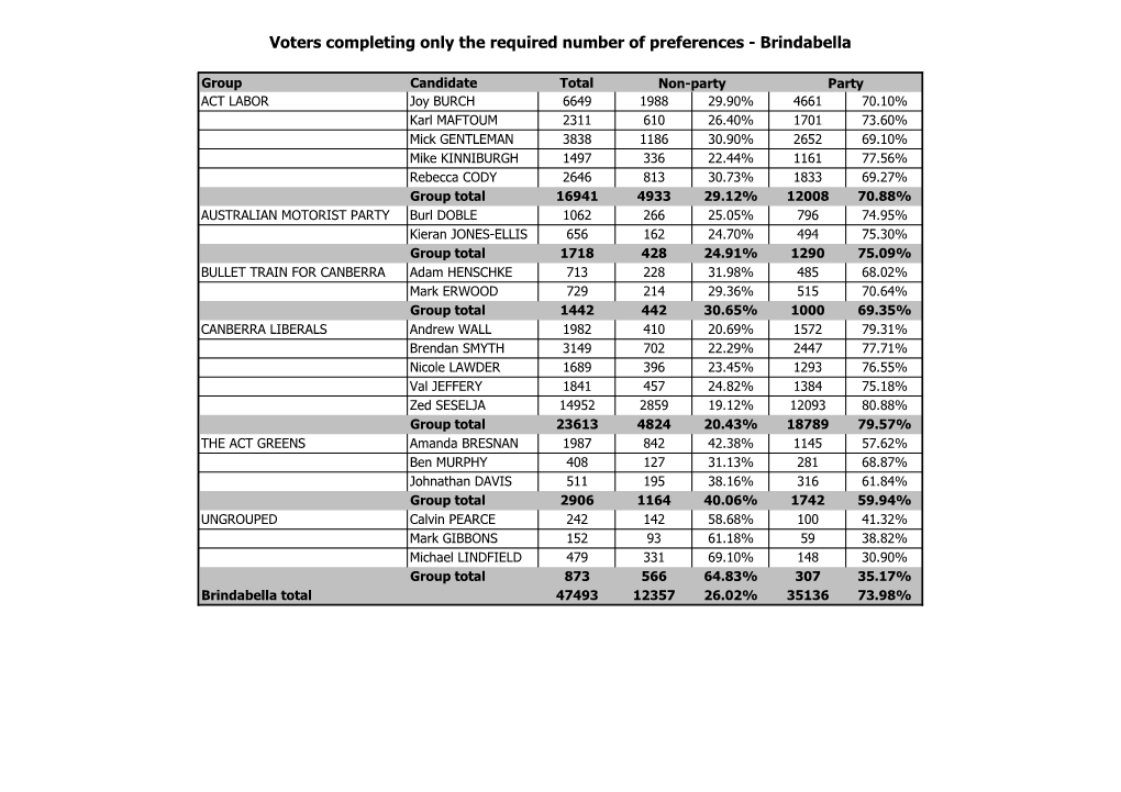 Voters Completing Only the Required Number of Preferences - Brindabella