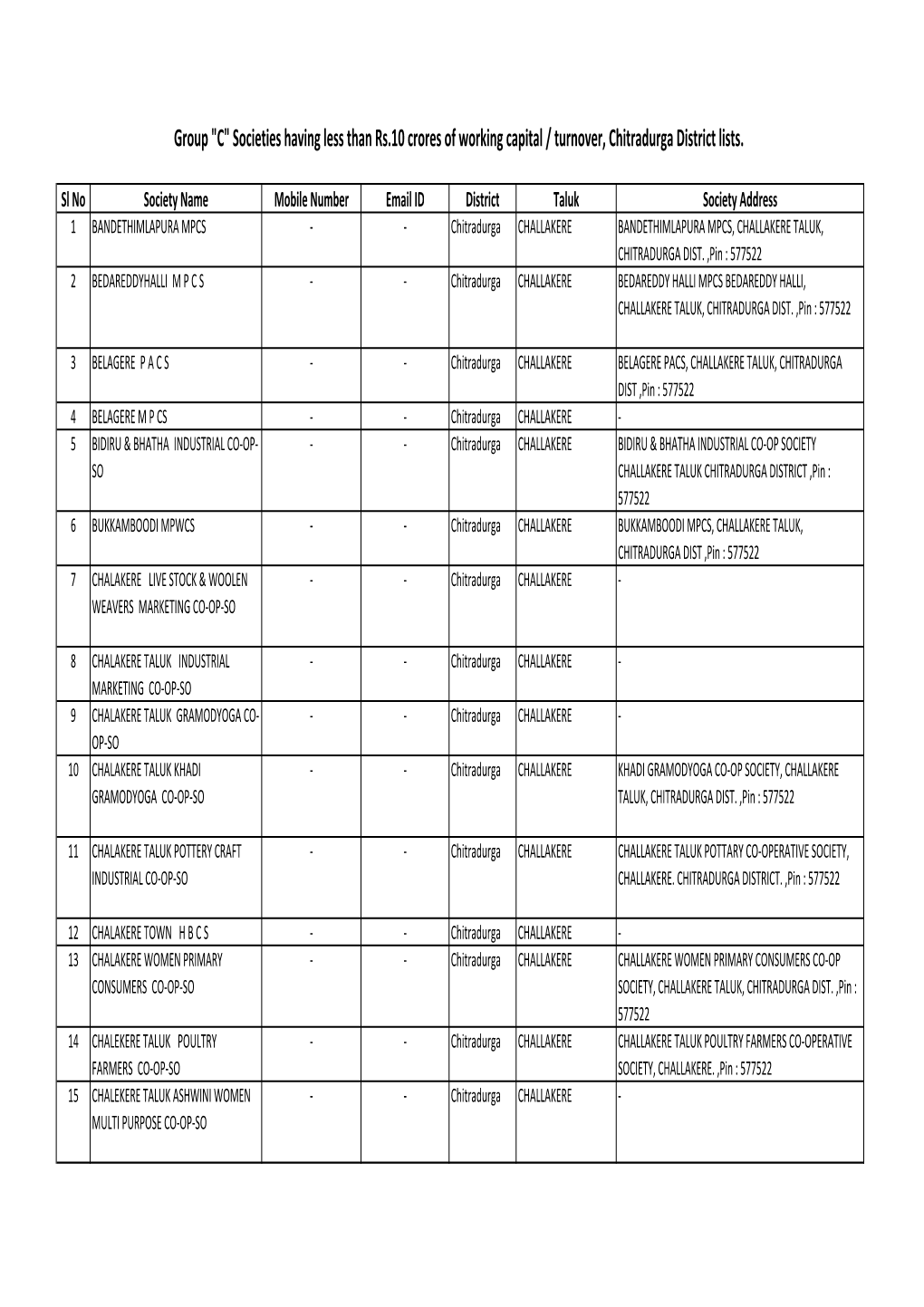 Group "C" Societies Having Less Than Rs.10 Crores of Working Capital / Turnover, Chitradurga District Lists