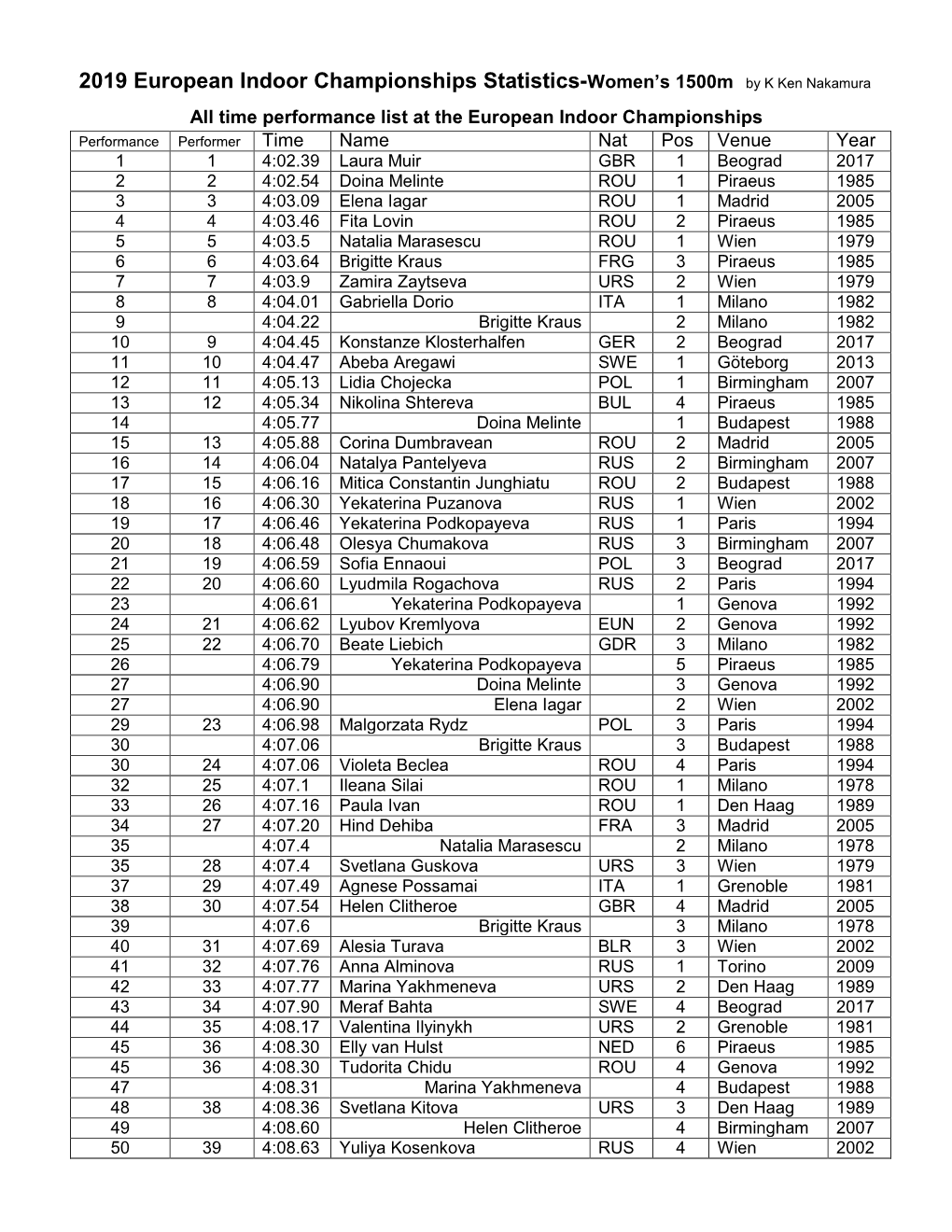 2019 European Indoor Championships Statistics-Women's 1500M