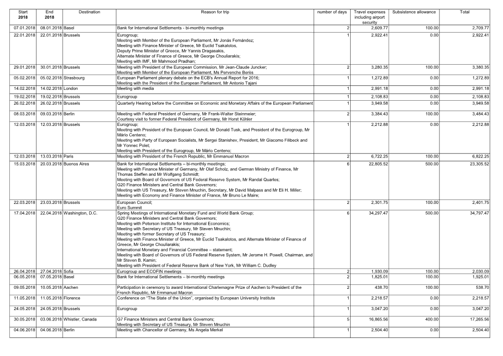 Start 2018 End 2018 Destination Reason for Trip Number of Days Travel Expenses Including Airport Security Subsistence Allowance