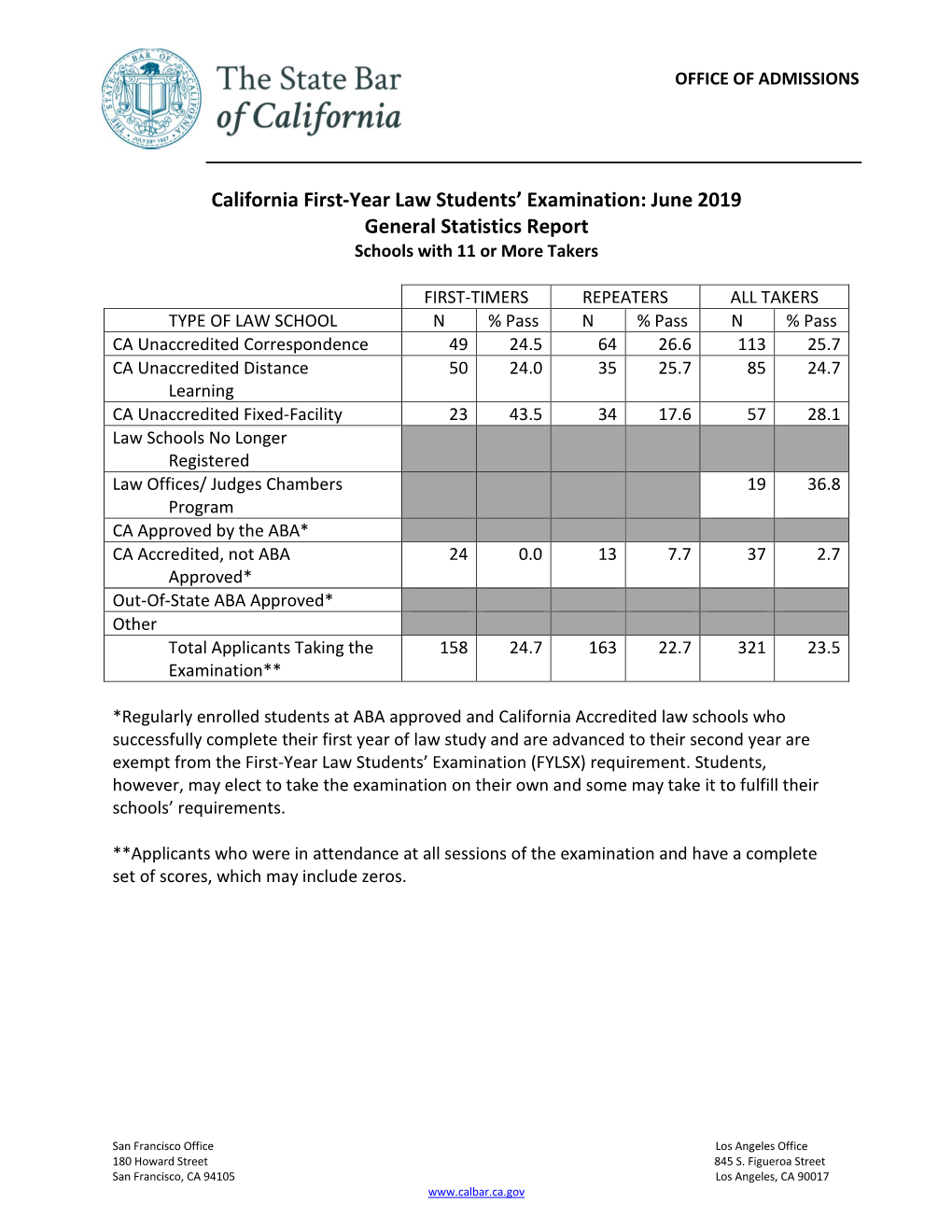 June 2019 General Statistics Report Schools with 11 Or More Takers