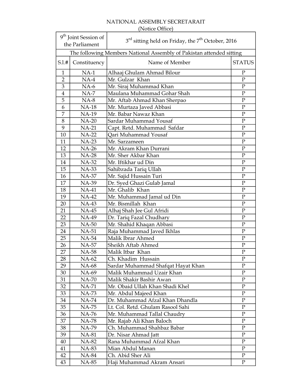 1 NA-1 Alhaaj Ghulam Ahmad Bilour P 2 NA-4 Mr