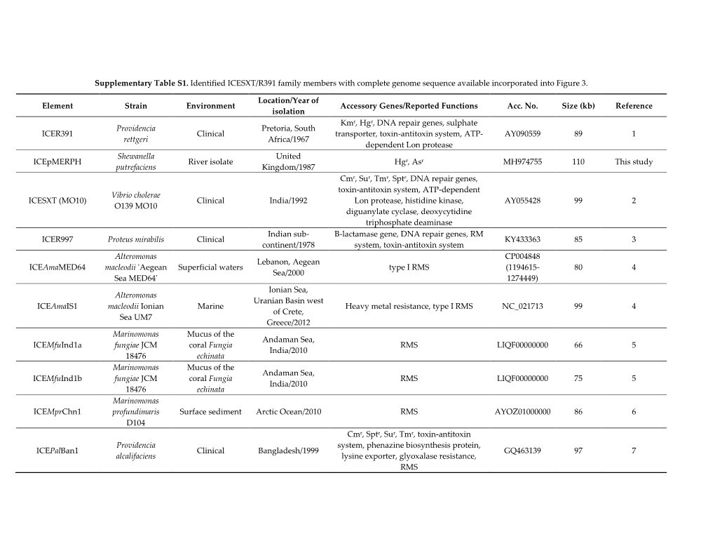 Supplementary Table S1. Identified ICESXT/R391 Family Members with Complete Genome Sequence Available Incorporated Into Figure 3