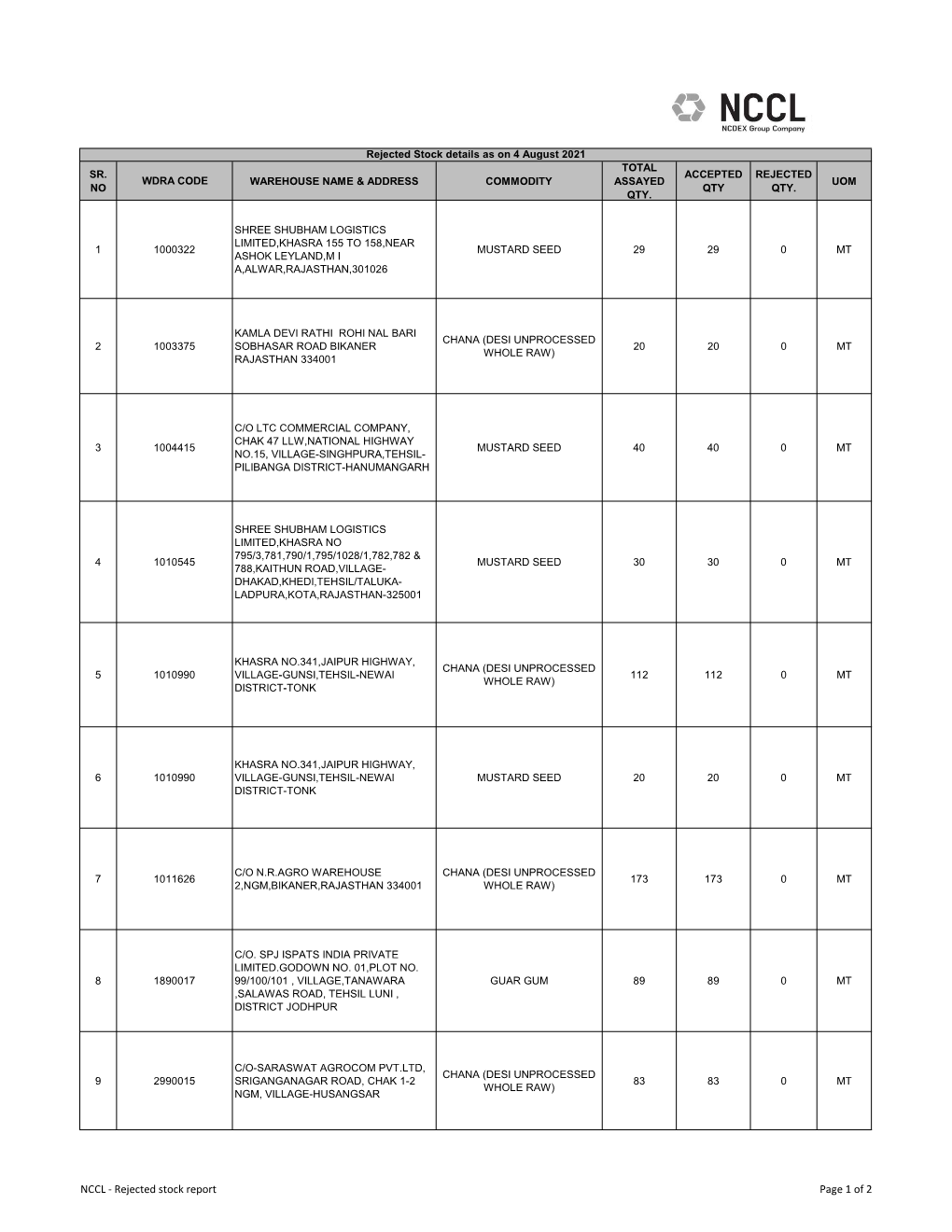 Rejected Stock Report Page 1 of 2 C/O CMD LOGISTICS,2 NGM VILLAGE & 10 3951644 TALUKA- GUAR GUM 20 20 0 MT HUSANGSAR,BIKANER,RAJASTHAN