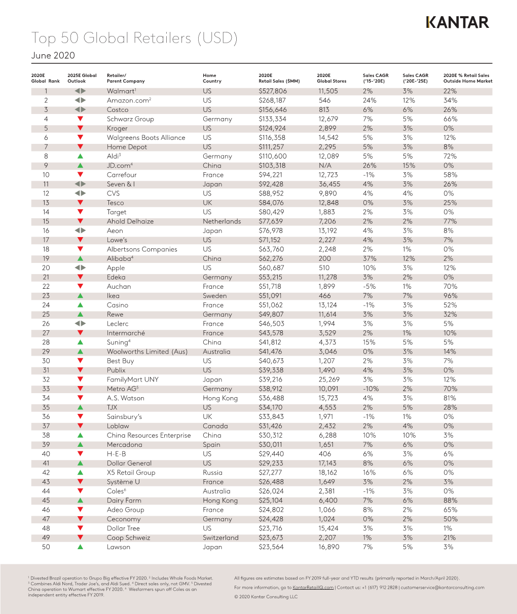 Top 50 Global Retailers (USD) June 2020