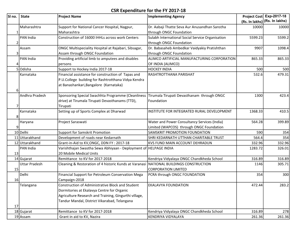 CSR Expenditure for the Year 2017-18