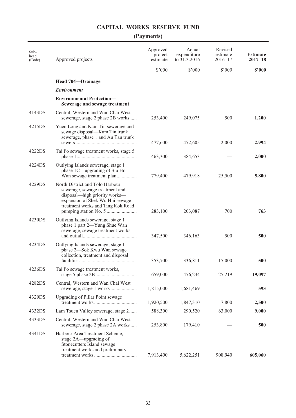 CAPITAL WORKS RESERVE FUND (Payments)