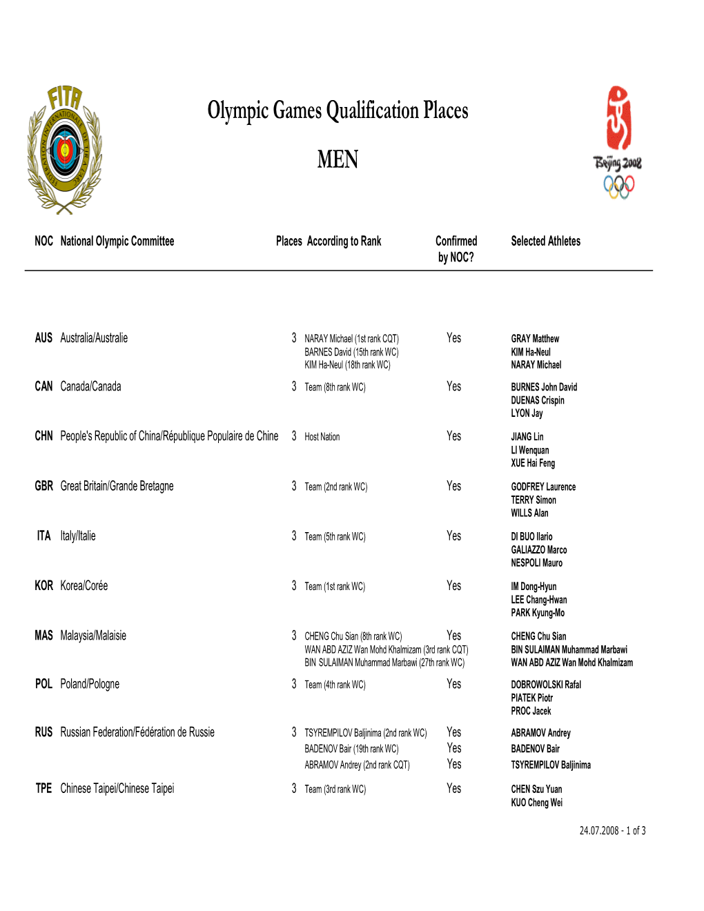 Olympic Games Qualification Places MEN