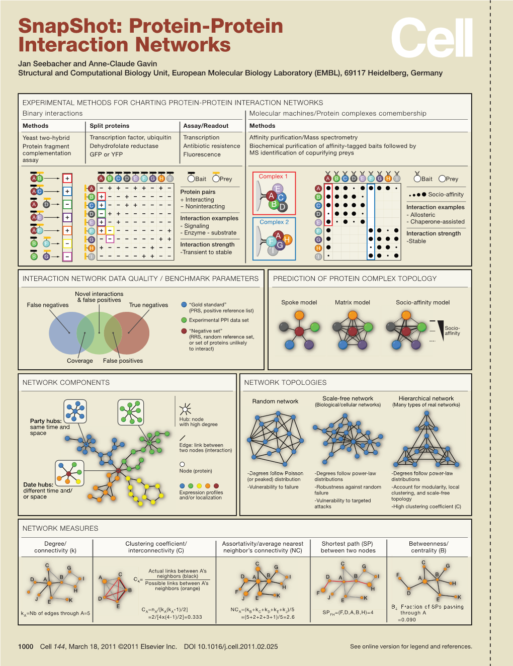 Snapshot: Protein-Protein Interaction Networks