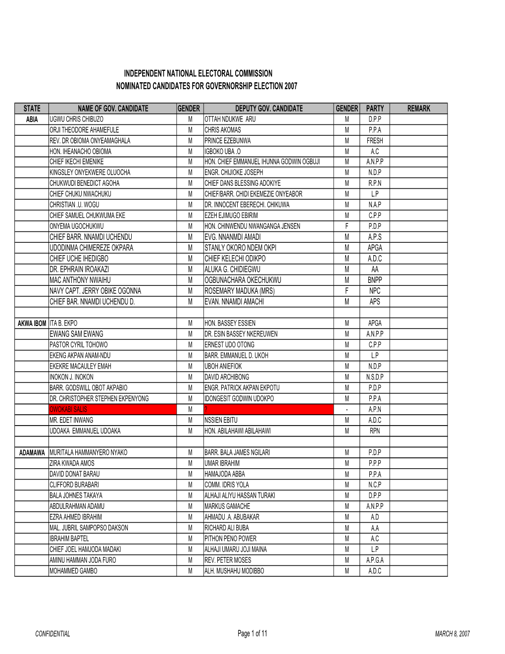 Independent National Electoral Commission Nominated Candidates for Governorship Election 2007