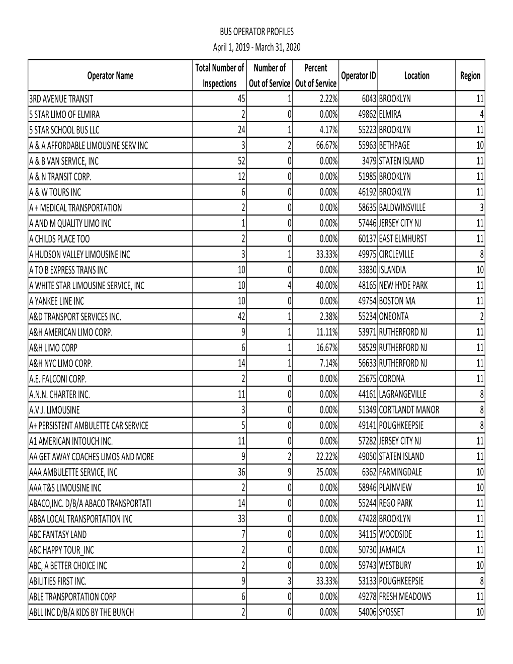 Bus Operator Profiles 2019