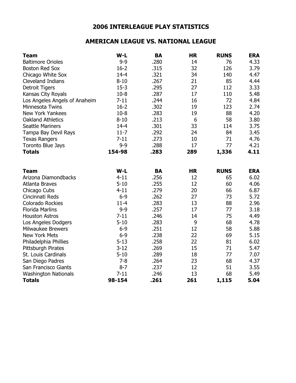 2006 Interleague Play Statistics