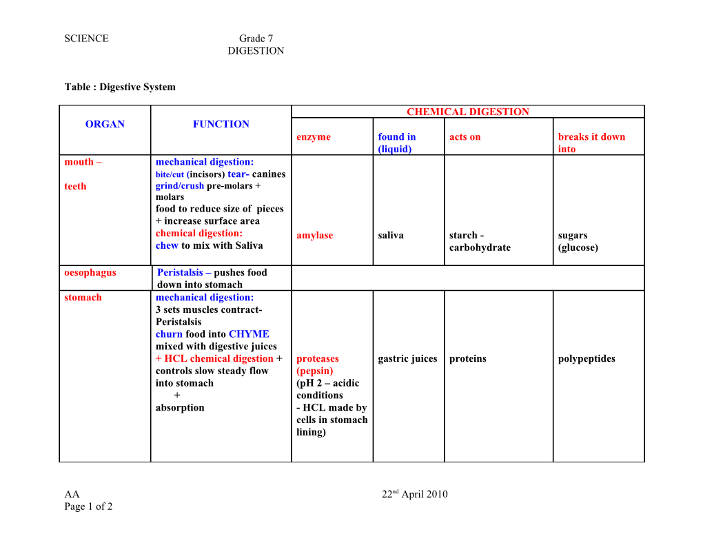 Table : Digestive System