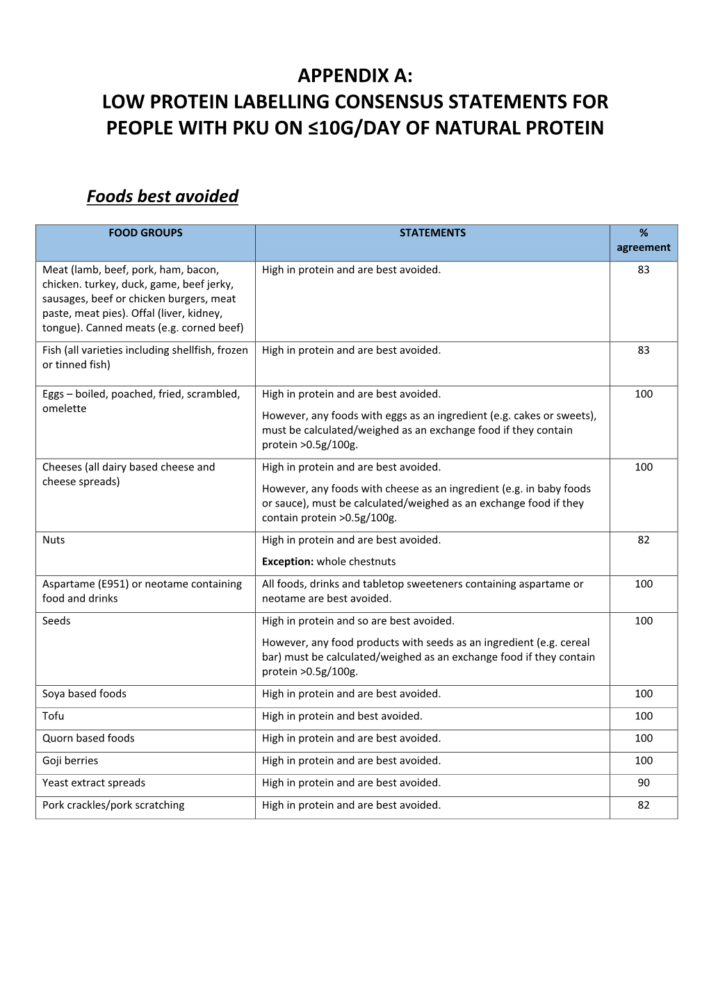 Low Protein Labelling Consensus Statements for People with Pku on ≤10G/Day of Natural Protein