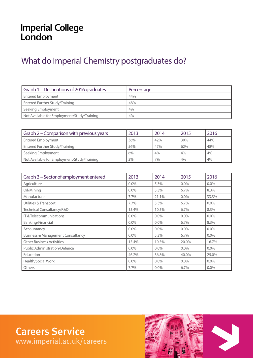 What Do Imperial Chemistry Postgraduates Do?