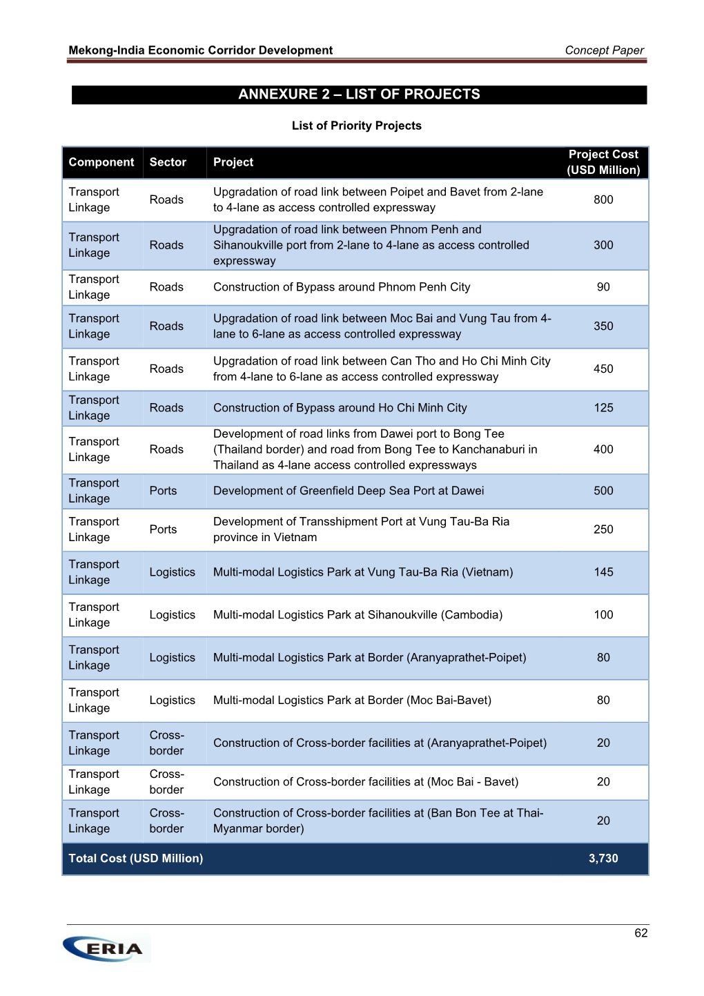 Annexure 2 – List of Projects