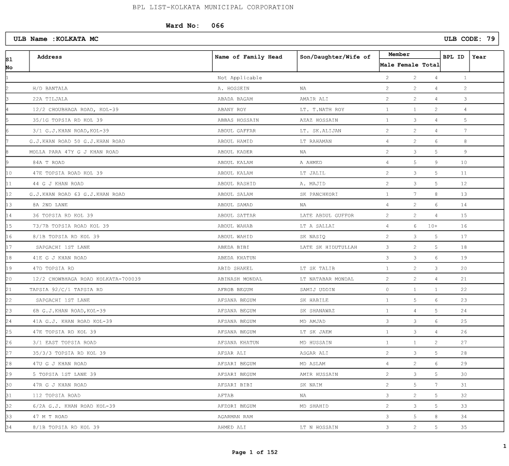 BPL LIST-KOLKATA MUNICIPAL CORPORATION 066 ULB Name