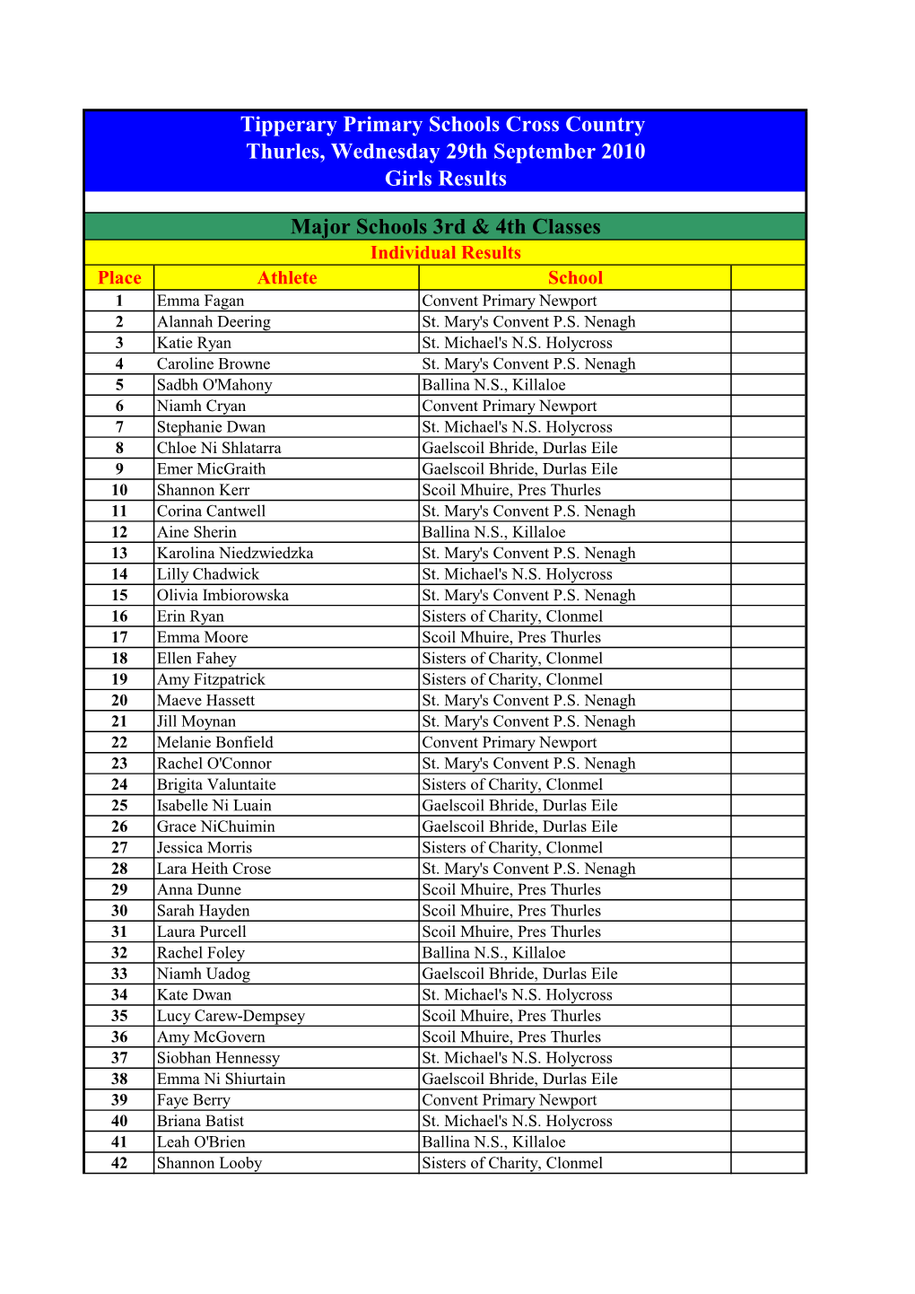 Tipperary Primary Schools Cross Country Thurles, Wednesday 29Th September 2010 Girls Results