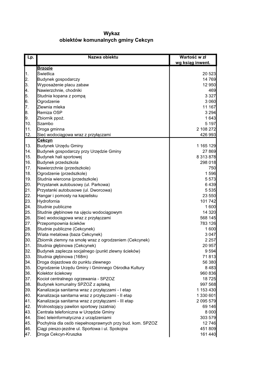 Wykaz Obiektów Komunalnych Gminy Cekcyn