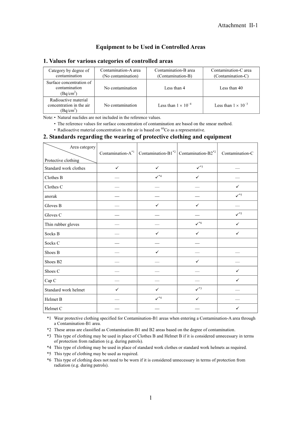 Attachment II-1 1 Equipment to Be Used in Controlled Areas 1. Values for Various Categories of Controlled Areas 2. Standards