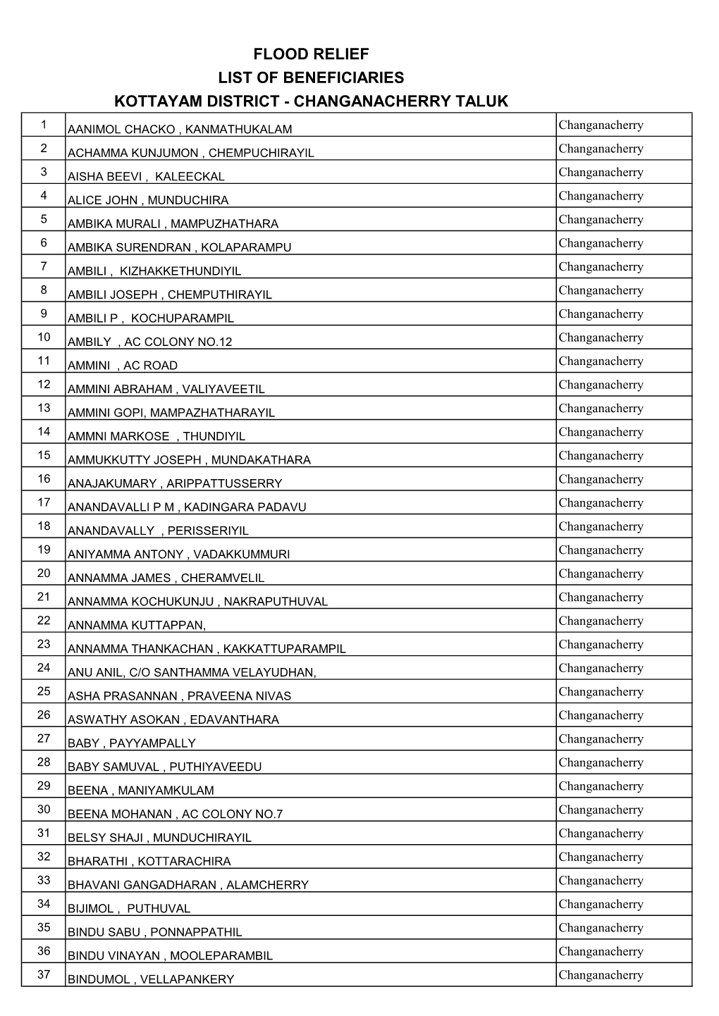 Flood Relief List of Beneficiaries Kottayam District - Changanacherry Taluk