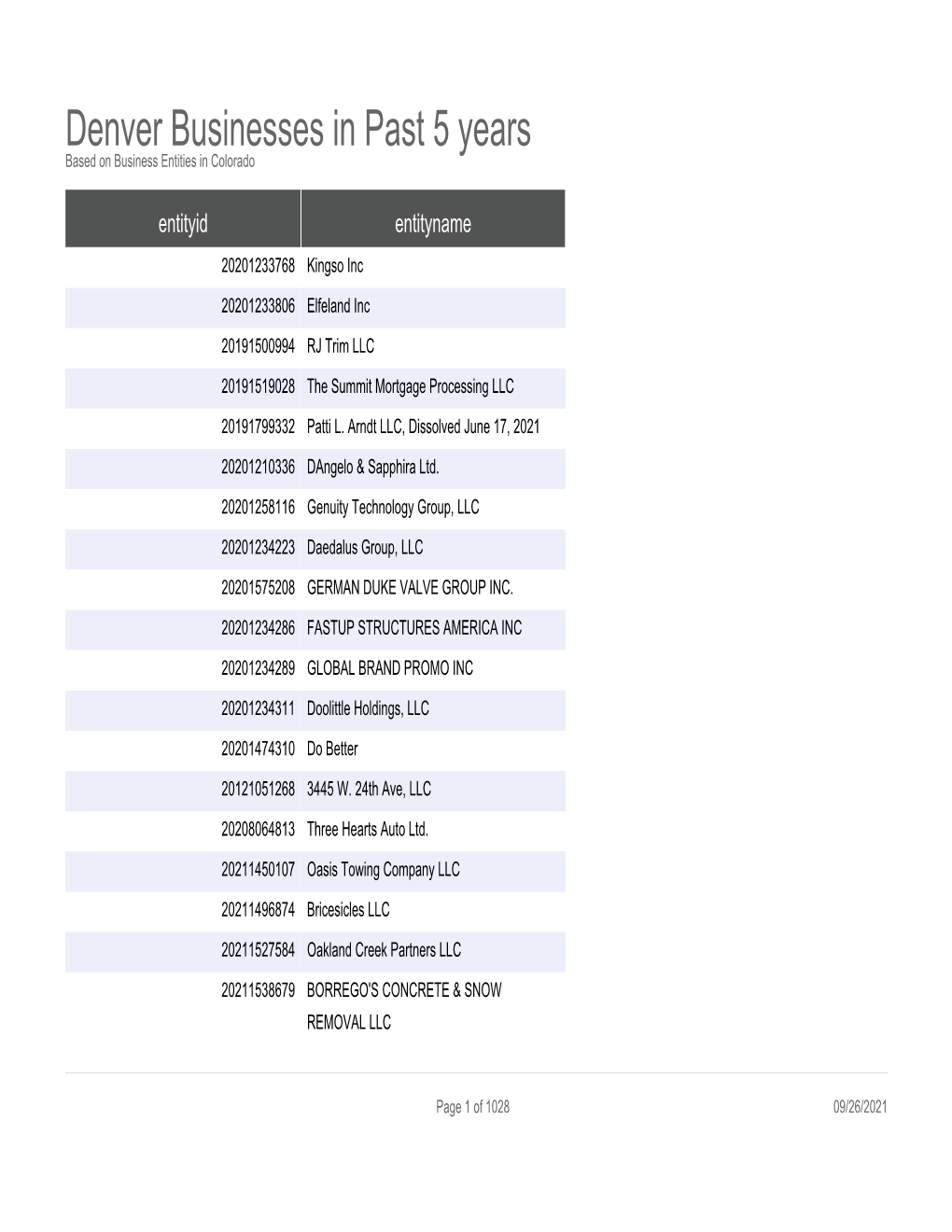 Denver Businesses in Past 5 Years Based on Business Entities in Colorado