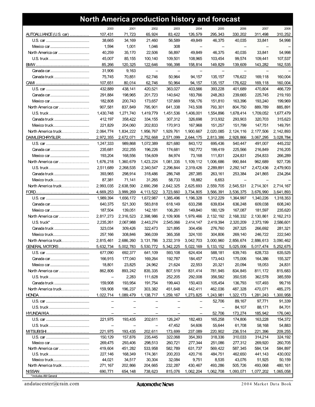 North America Production History and Forecast