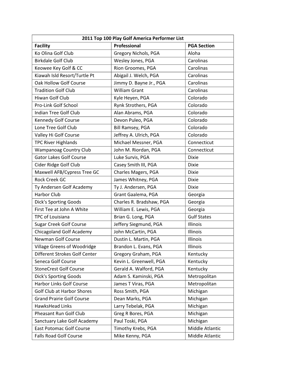 2011 Top 100 Play Golf America Performer List Facility Professional