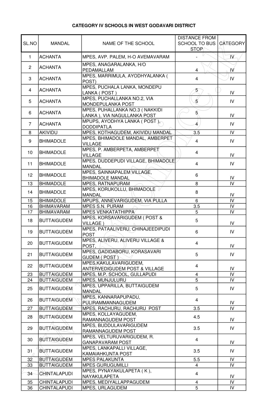 Sl.No Mandal Name of the School Distance from School to Bus Stop Category 1 Achanta Mpes, Avp. Palem, H-O Avemavaram