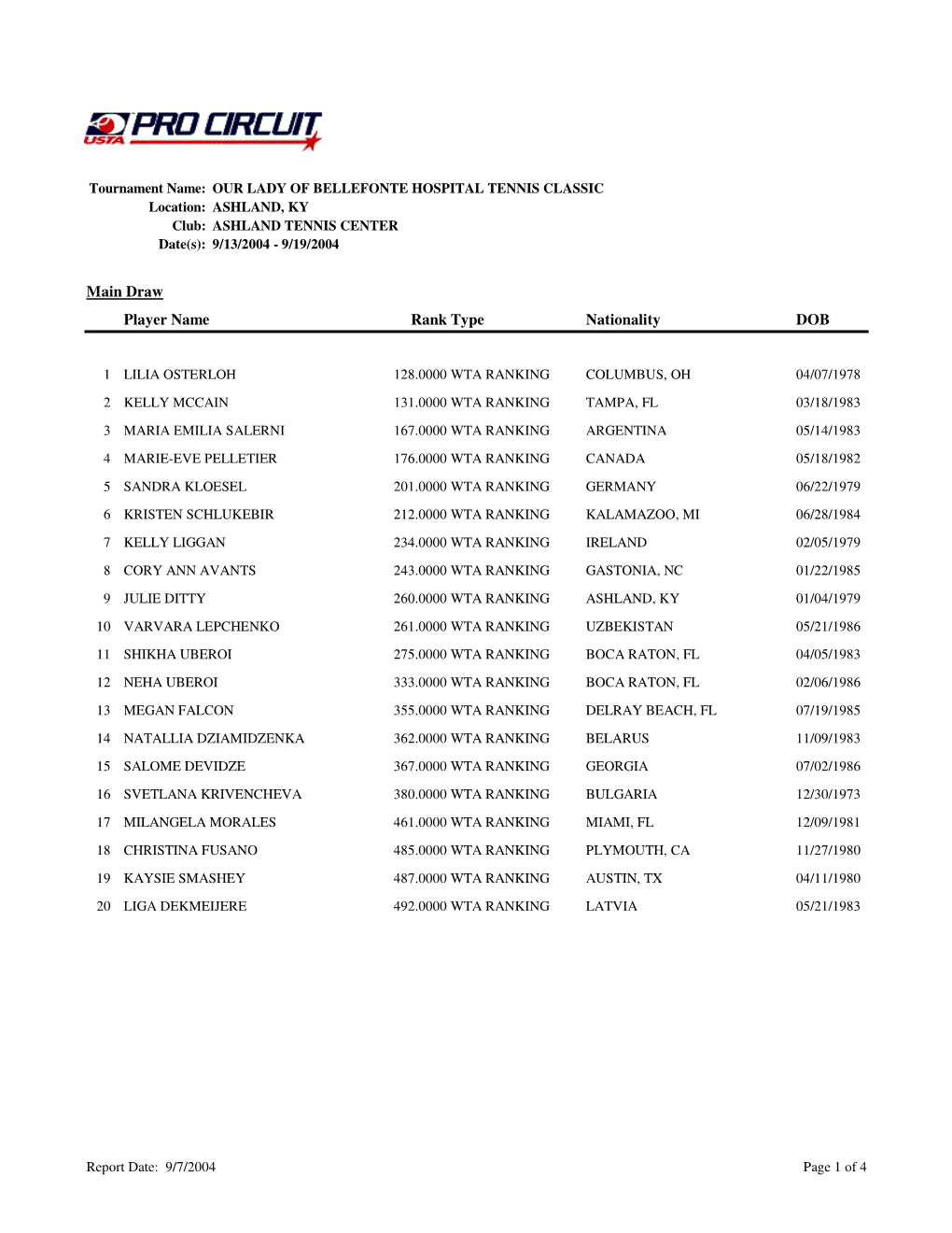 Circuits Women's Entry List Report