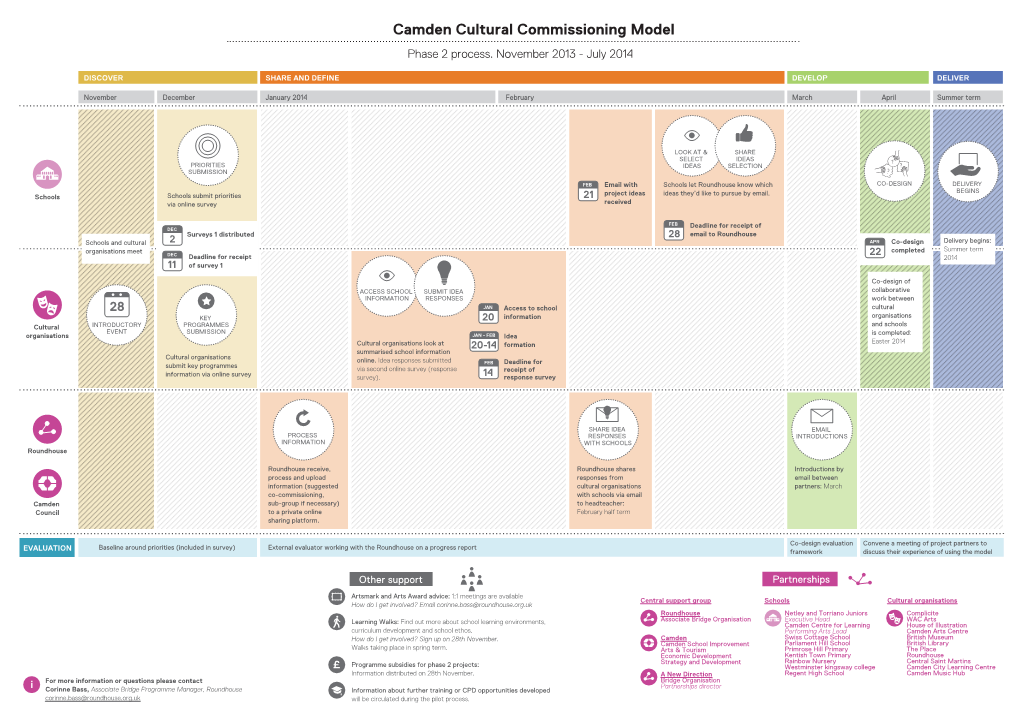 Camden Cultural Commissioning Model Phase 2 Process