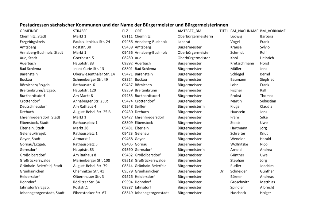 Postadressen Sächsischer Kommunen Und Der Name