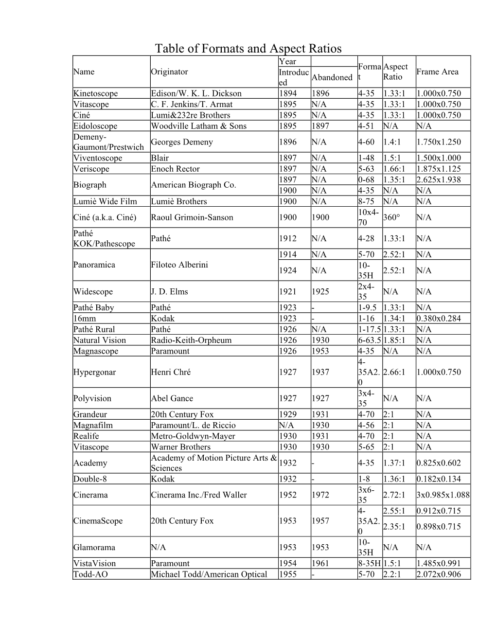 Table of Formats and Aspect Ratios Year Forma Aspect Name Originator Introduc Frame Area Abandoned T Ratio Ed Kinetoscope Edison/W