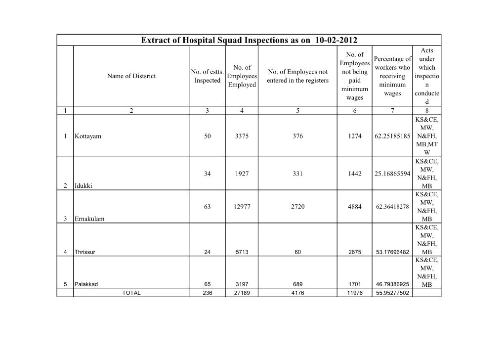 Extract of Hospital Squad Inspections As on 10-02-2012 Acts No