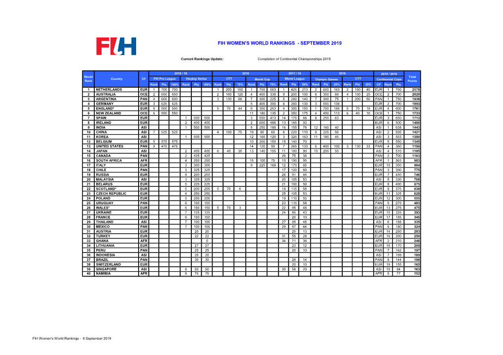 Fih Women's World Rankings - September 2019