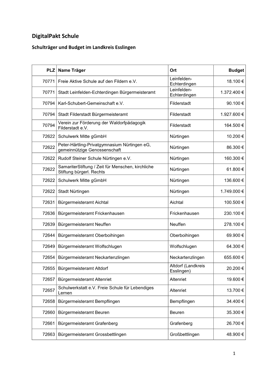 Digitalpakt Schule Schulträger Und Budget Im Landkreis Esslingen