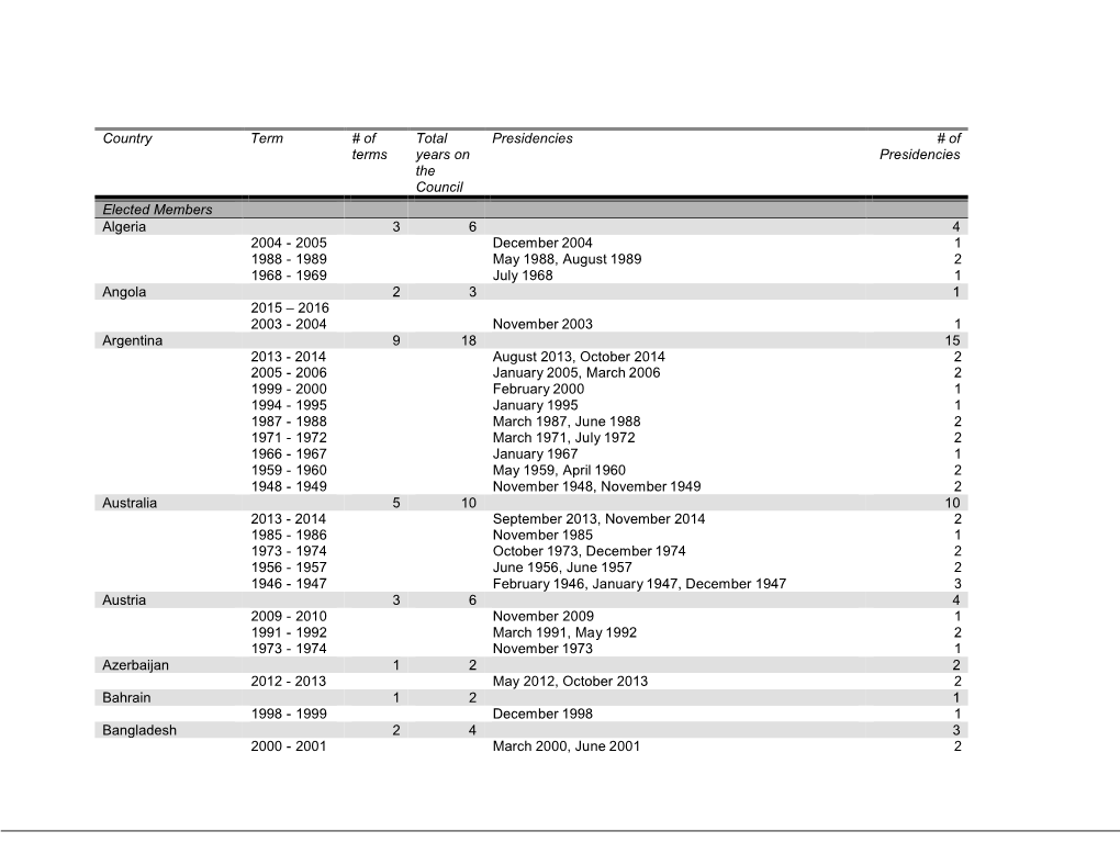 Country Term # of Terms Total Years on the Council Presidencies # Of