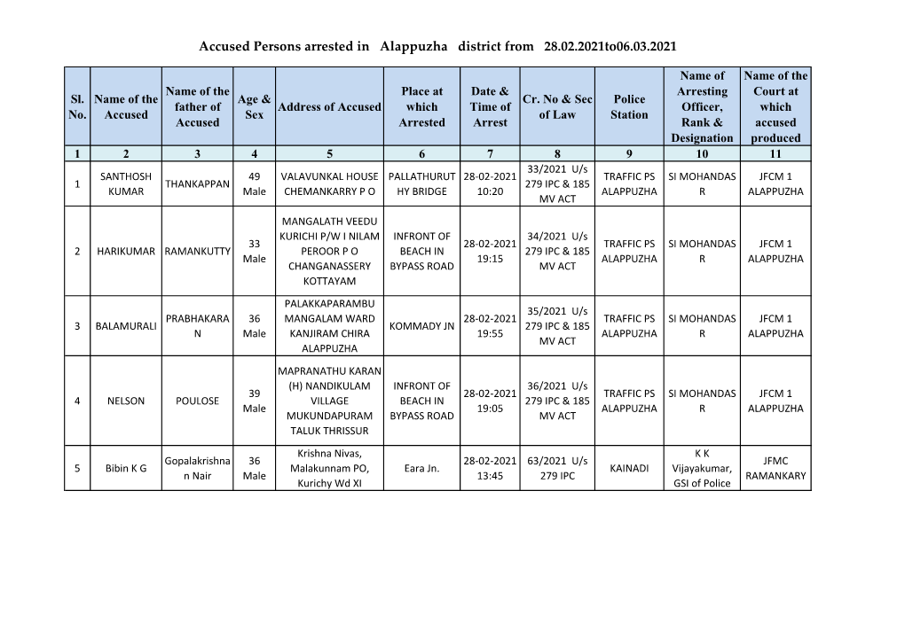 Accused Persons Arrested in Alappuzha District from 28.02.2021To06.03.2021