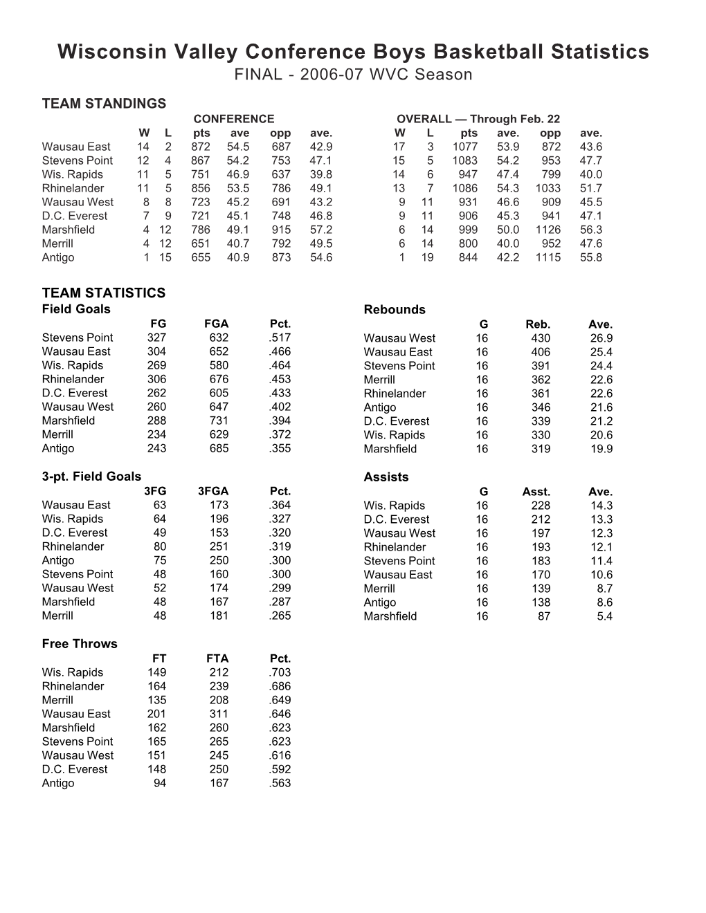 Wisconsin Valley Conference Boys Basketball Statistics FINAL - 2006-07 WVC Season