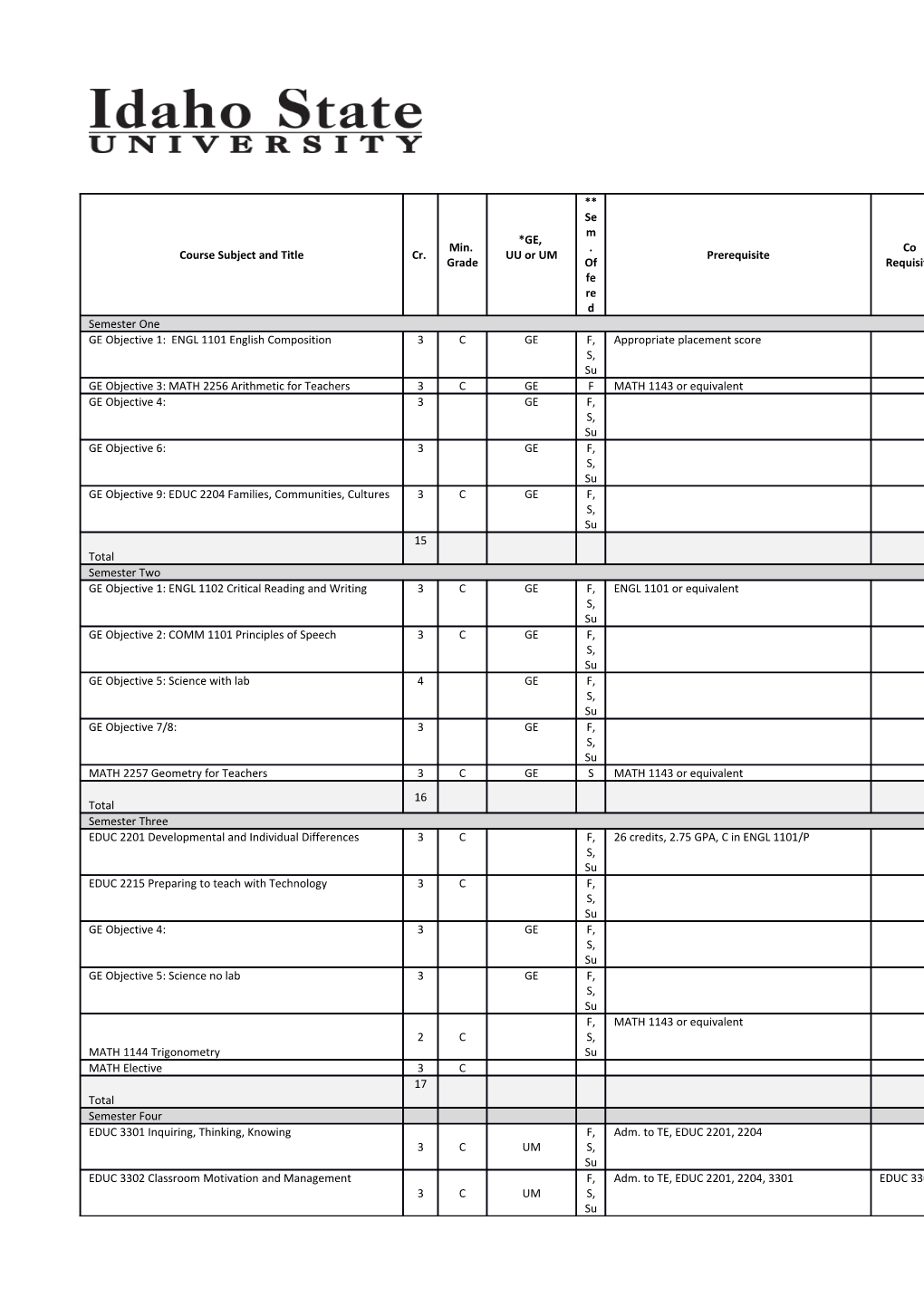 Course Subject and Title / Cr. / Min. Grade / *GE, UU Or UM / Sem. Offered / Prerequisite