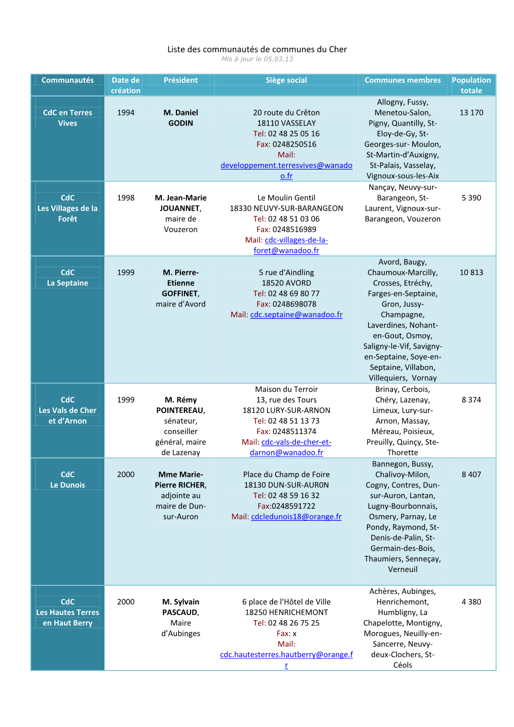 Liste Des Communautés De Communes Du Cher Mis À Jour Le 05.03.13