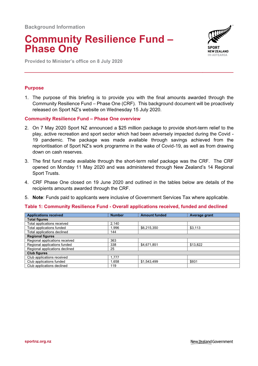 Community Resilience Fund – Phase One