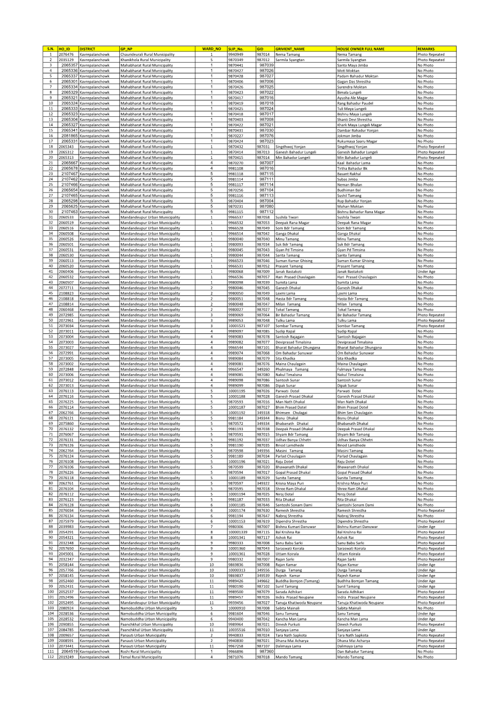 S.N. HO ID DISTRICT GP NP WARD NO SLIP No. GID