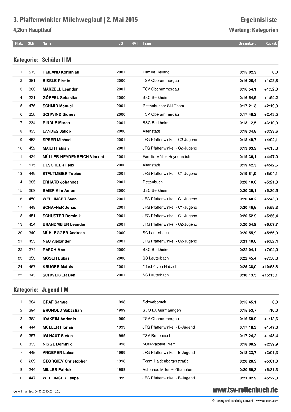 3. Pfaffenwinkler Milchweglauf | 2. Mai 2015 Ergebnisliste 4,2Km Hauptlauf Wertung: Kategorien