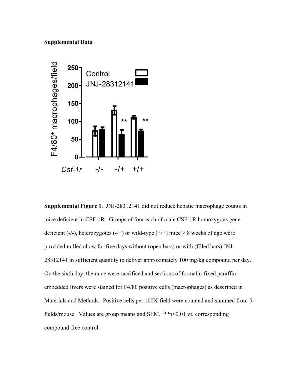 F4 /8 0 M a Crophages/Field -/- -/+