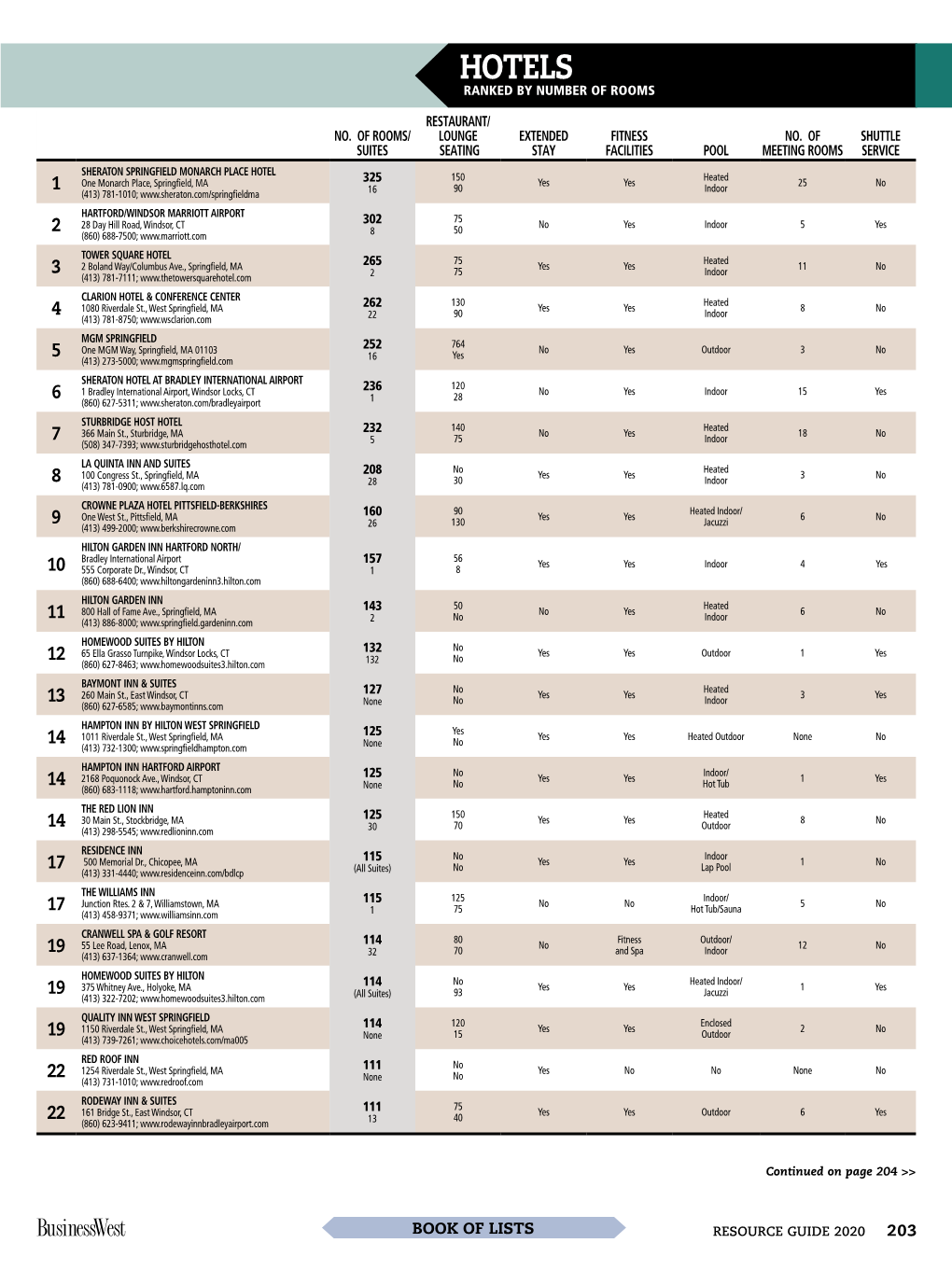 Hotels Ranked by Number of Rooms