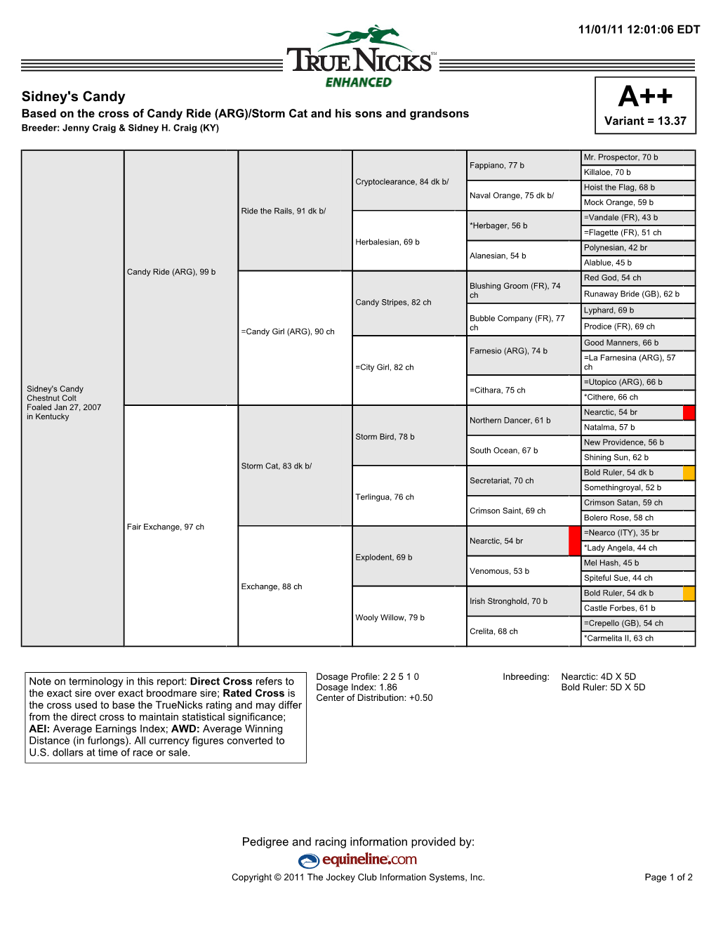 Sidney's Candy A++ Based on the Cross of Candy Ride (ARG)/Storm Cat and His Sons and Grandsons Variant = 13.37 Breeder: Jenny Craig & Sidney H