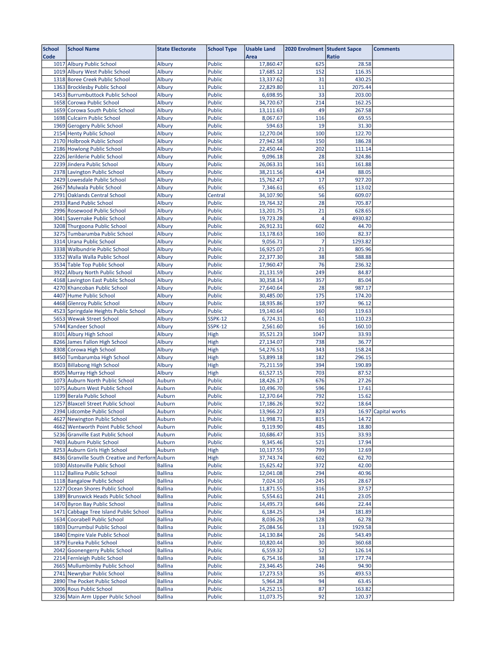 School Code School Name State Electorate School Type Usable