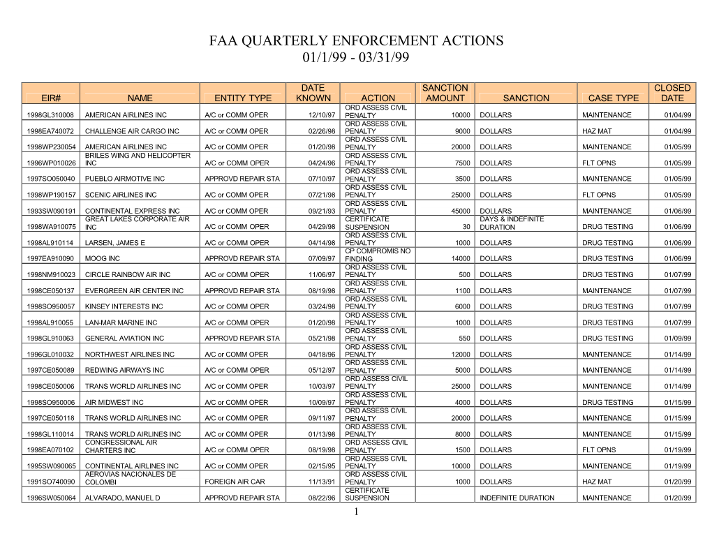 Faa Quarterly Enforcement Actions 01/1/99 - 03/31/99