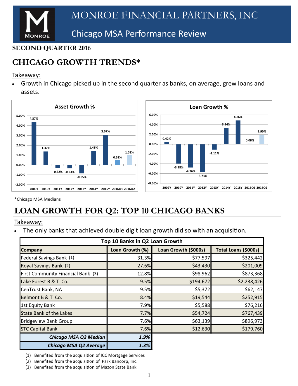TOP 10 CHICAGO BANKS Takeaway:  the Only Banks That Achieved Double Digit Loan Growth Did So with an Acquisition